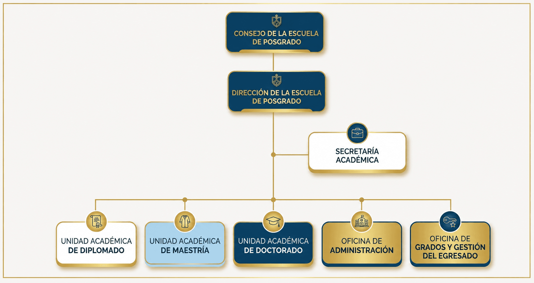 Organigrama institucional